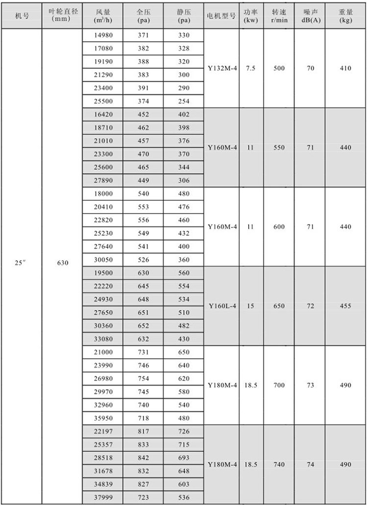 HTFC(DT)-III型消防(兩用)柜式離心風(fēng)機箱性能參數(shù)表(8)