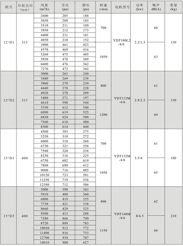 HTFC(DT)-IV型雙速消防(兩用)柜式離心風(fēng)機箱性能參數(shù)表(1)