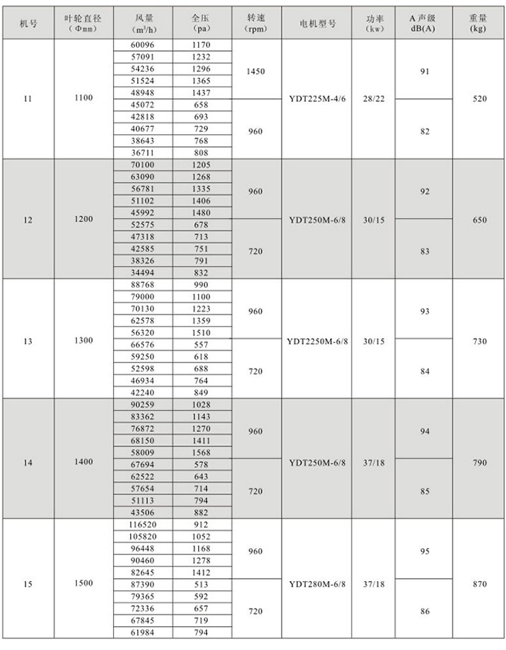 HTF(GYF)-IV混流式雙速消防高溫排煙軸流通風機性能參數表(2)